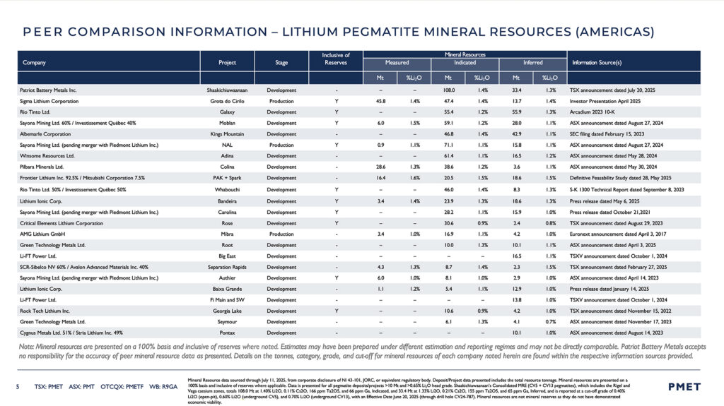 Peer Comparison Information – Lithium Pegmatite Mineral Resources (Americas)