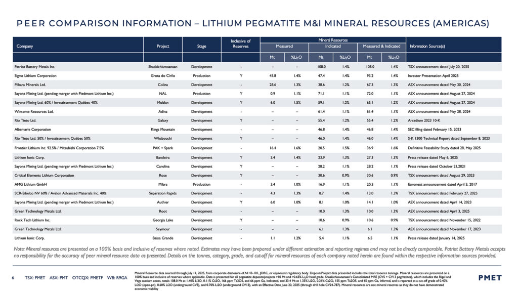 Image 6: Peer Comparison Information – Lithium Pegmatite M&I Mineral Resources (Americas)