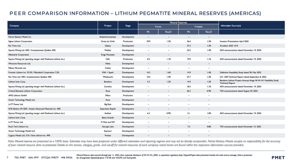 Image 7: Peer Comparison Information – Lithium Pegmatite Mineral Reserves (Americas)