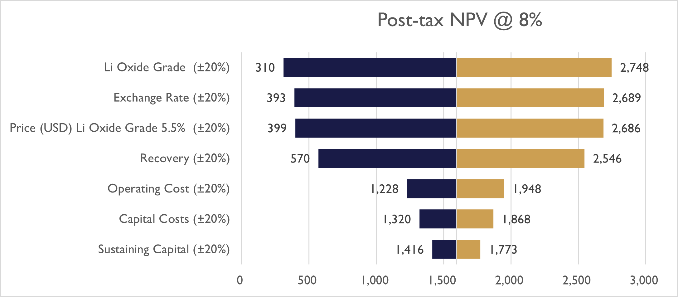 Sensitivity analysis chart for Vegazone bonus strategies
